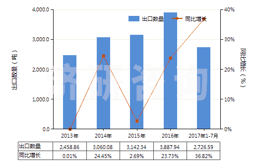 2013-2017年7月中國(guó)以淀粉糊精等為基本成分的膠(HS35052000)出口量及增速統(tǒng)計(jì)